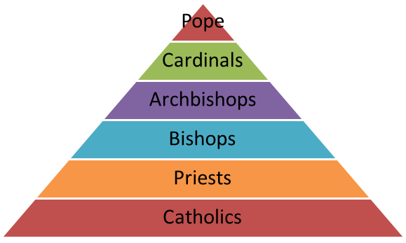 Image result for hierarchy of the roman catholic church